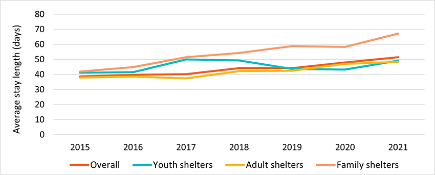 Infrastructure Canada Homelessness Data Snapshot The National   Fig04 En 