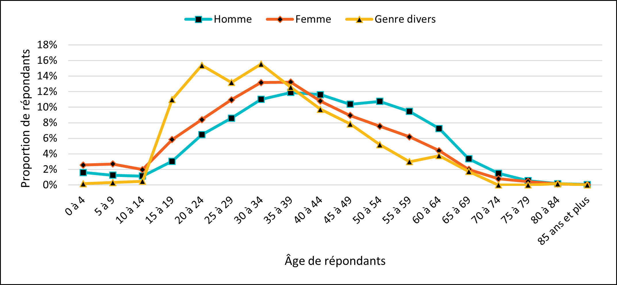 Figure 2. Identité de genre et âge des répondants