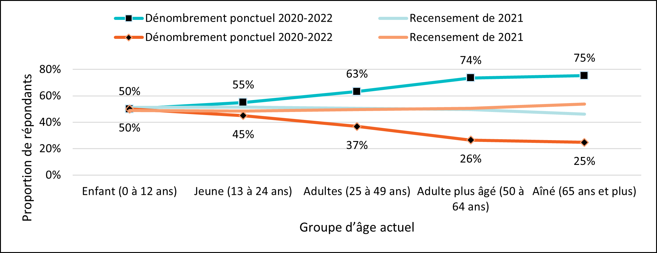 Figure 3. Recensement de 2021 comparé au dénombrement ponctuel de 2020-2022 – Répartition selon le genre et l'âge