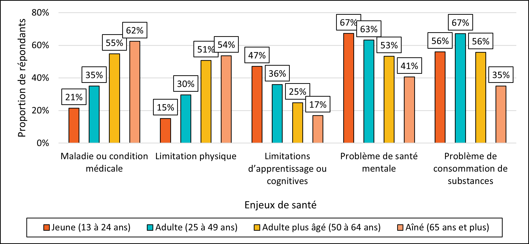 Figure 11. Enjeux de santé et âge