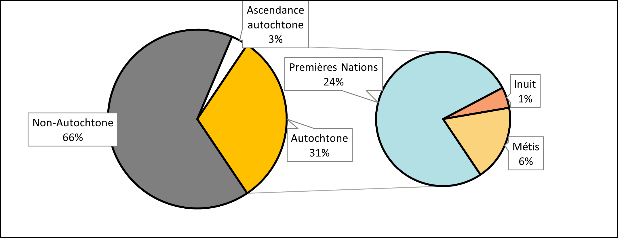 Figure 15. Proportion de répondants autochtones