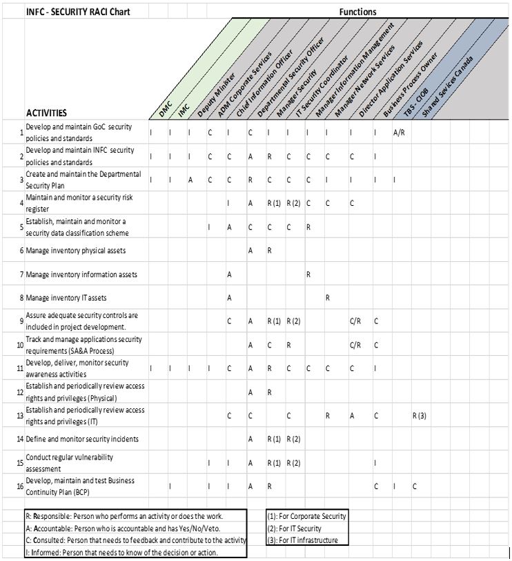 Infrastructure Canada - Audit of Departmental SecurityFinal Report