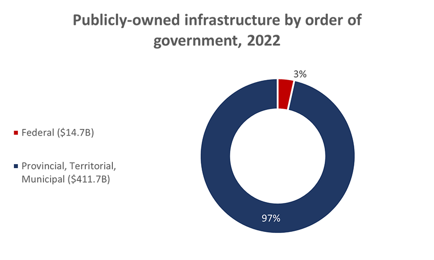 Publicly-owned infrastructure by order of government, 2022