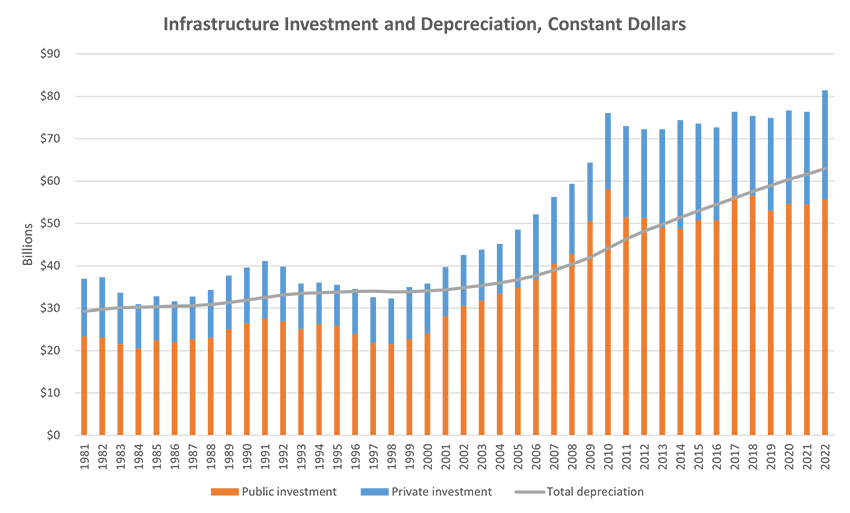 Infrastructure Investment and Depreciation, Constant Dollars