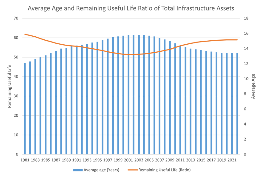 Average Age and Remaining Useful Life Ratio of Total Infrastructure Assets