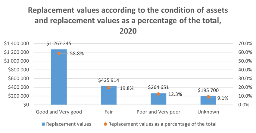 Replacement values according to the condition of assets and replacement values as a percentage of the total, 2020