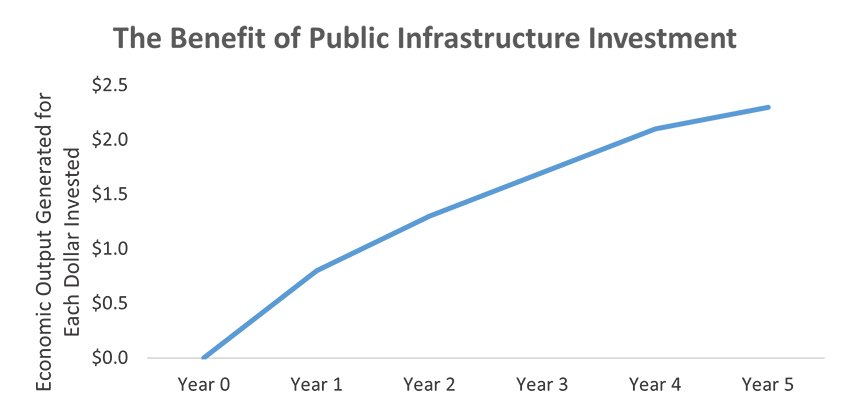 The Benefit of Public Infrastructure Investment