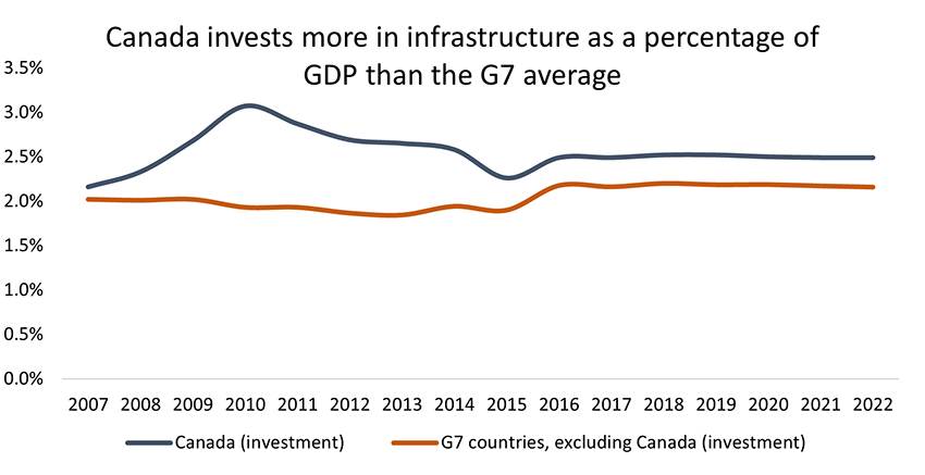 Canada invests more in infrastructure as a percentage of GDP than the G7 average