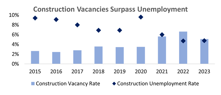 Construction Vacancies Surpass Unemployment