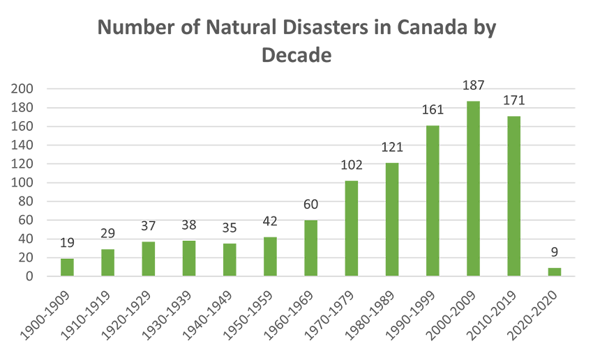 Number of Natural Disasters in Canada by Decade