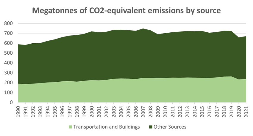Megatonnes of CO2-equivalent emissions by source