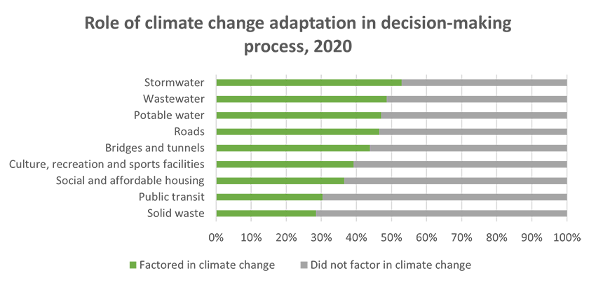 Role of climate change adaptation in decision-making process, 2020