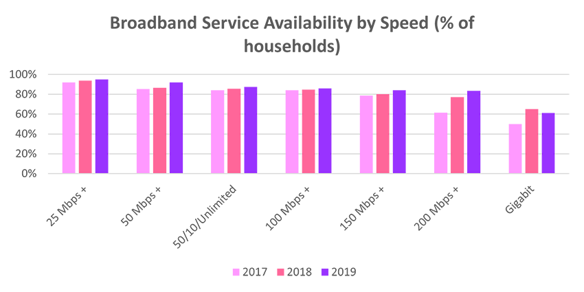 Broadband Service Availability by Speed (% of households)