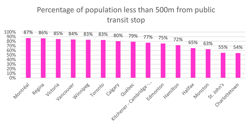 Percentage of population less than 500m from public transit stop