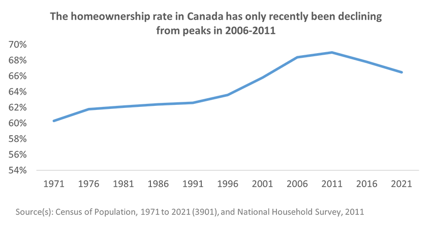 The homeownership rate in Canada has only recently been declining from peaks in 2006-2011