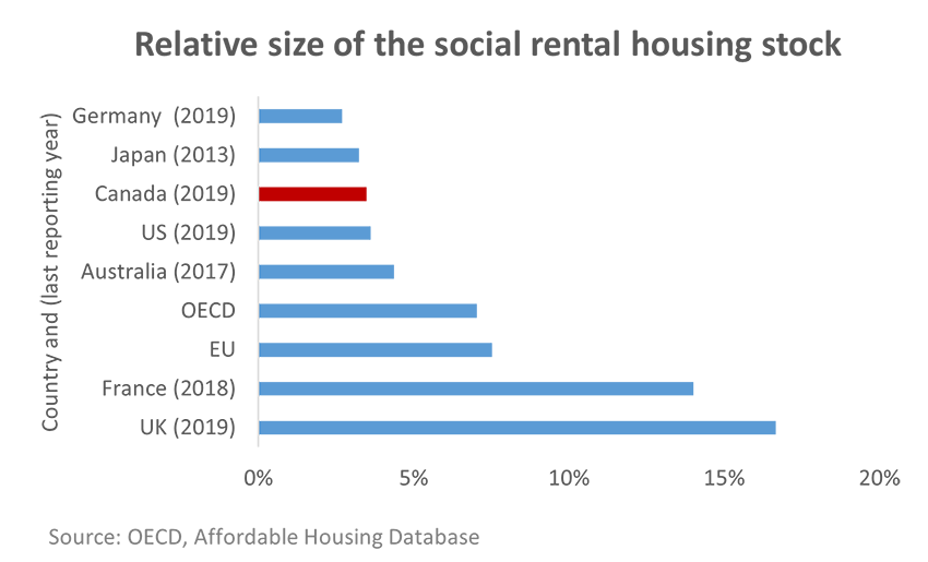 Relative size of the social rental housing stock