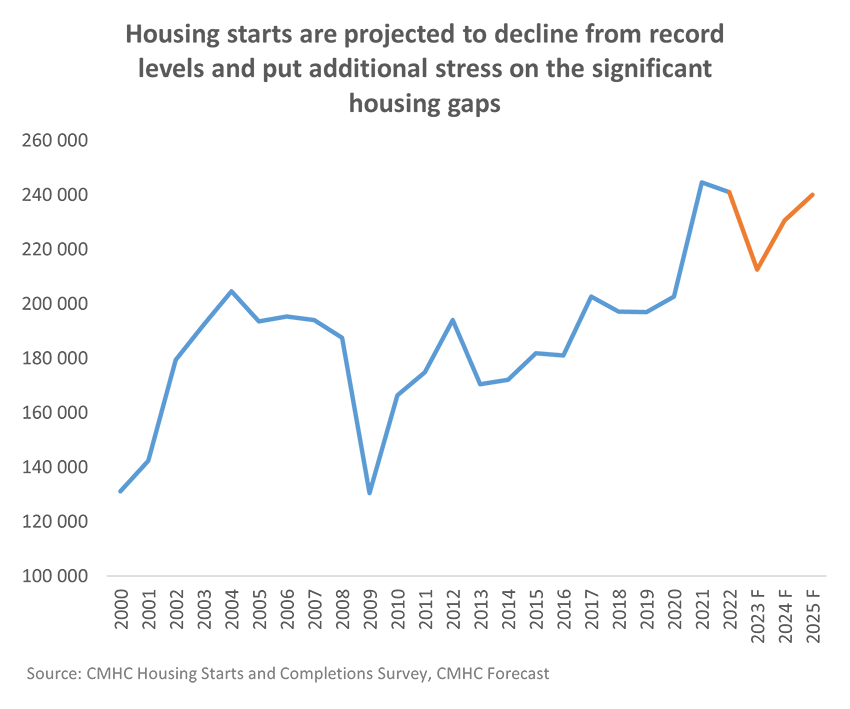 Housing starts are projected to decline from record levels and put additional stress on the significant housing gaps