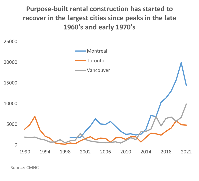Purpose-built rental construction has started to recover in the largest cities since peaks in the late 1960's and early 1970's