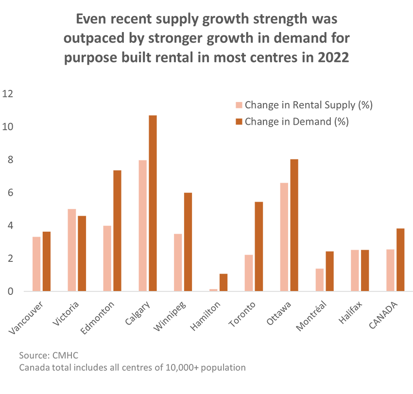 Even recent supply growth strength was outpaced by stronger growth in demand for purpose-built rental in most centres in 2022