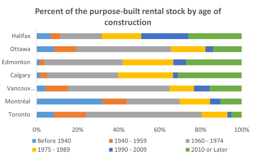 Percent of the purpose-built rental stock by age of construction