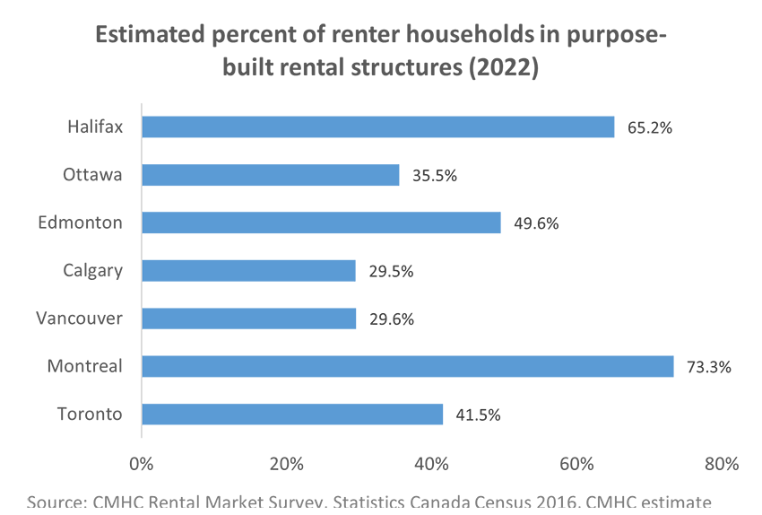 Estimated percent of renter households in purpose-built rental structures (2022)
