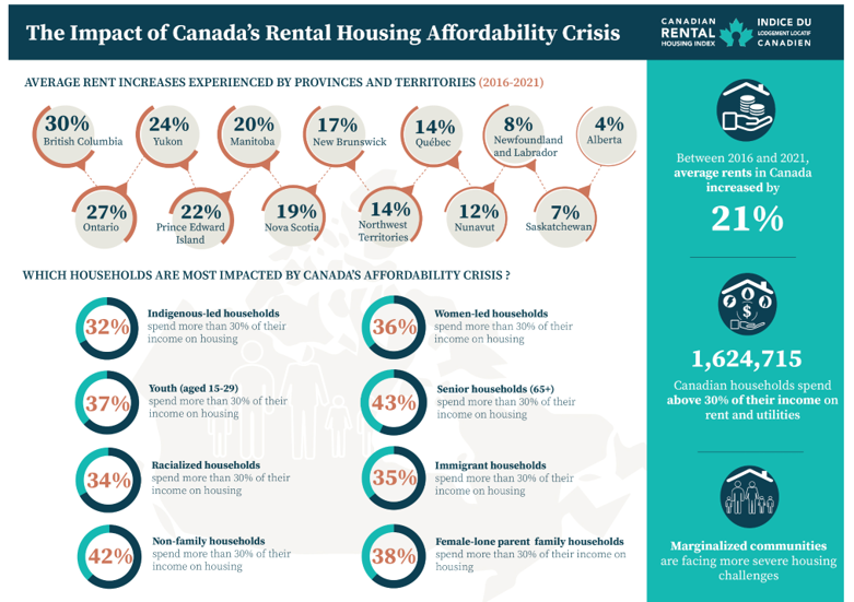 The impact of Canada's rental housing affordability crisis