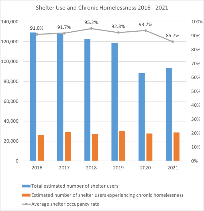 Shelter Use and Chronic Homelessness 2016 – 2021