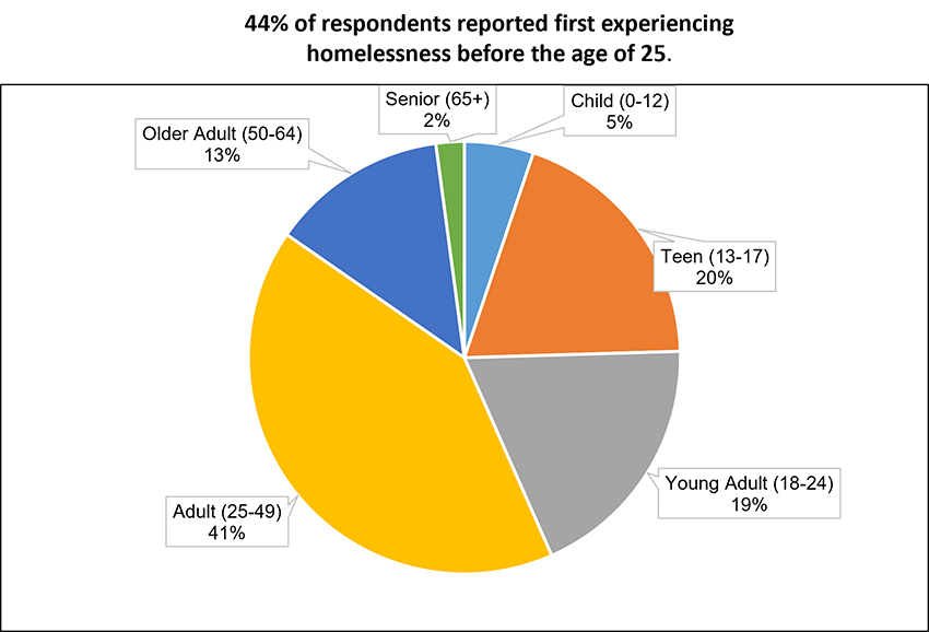Breakdown of age groups of respondents' first experience of homelessness (2020 -2022 Point-in-Time counts)
