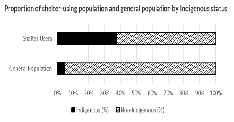 Proportion of shelter-using population and general population by Indigenous status