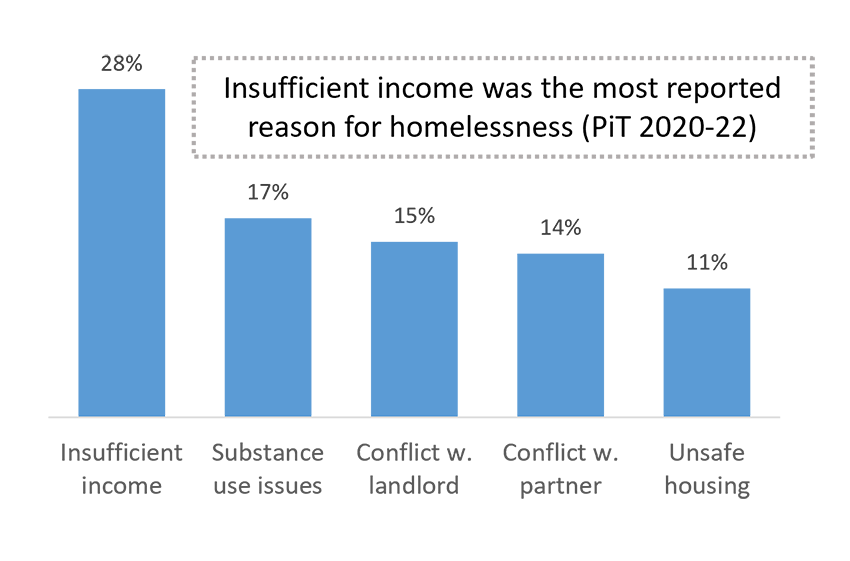 Insufficient income was the most reported reason for homelessness (PiT 2020-22)