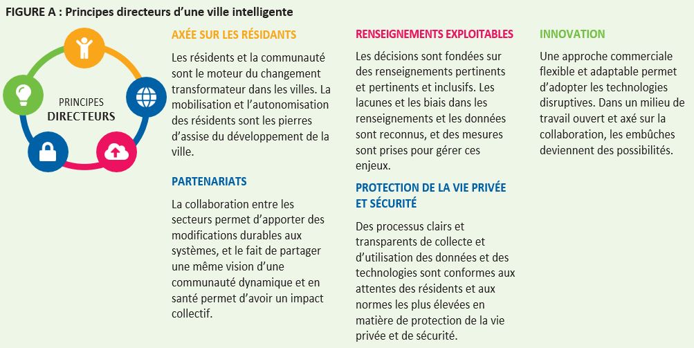 FIGURE A&nbsp;: Principes directeurs d'une ville intelligente