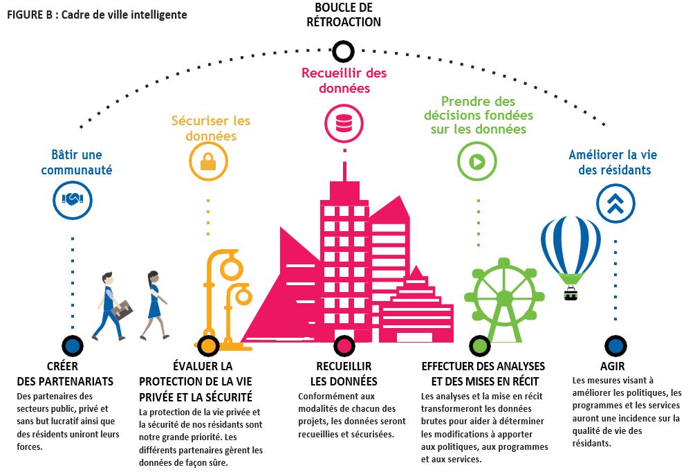FIGURE B&nbsp;: Cadre de ville intelligente