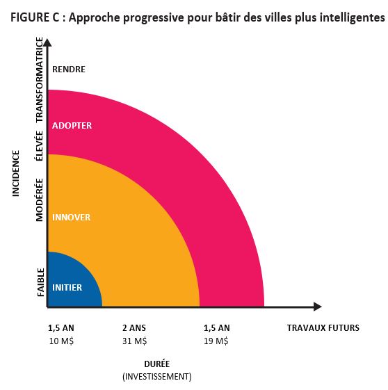 FIGURE C&nbsp;: Approche progressive pour bâtir des villes plus intelligentes 